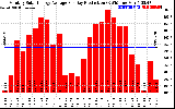 Solar PV/Inverter Performance Monthly Solar Energy Production Average Per Day (KWh)