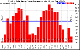 Solar PV/Inverter Performance Monthly Solar Energy Value Average Per Day ($)