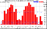 Solar PV/Inverter Performance Monthly Solar Energy Production Value Running Average