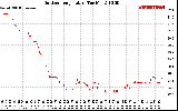 Solar PV/Inverter Performance Outdoor Temperature