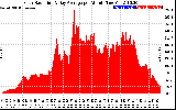 Solar PV/Inverter Performance Solar Radiation & Day Average per Minute