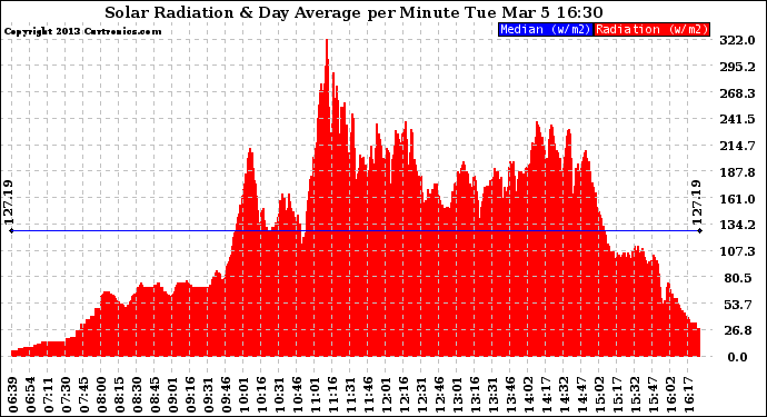 Solar PV/Inverter Performance Solar Radiation & Day Average per Minute