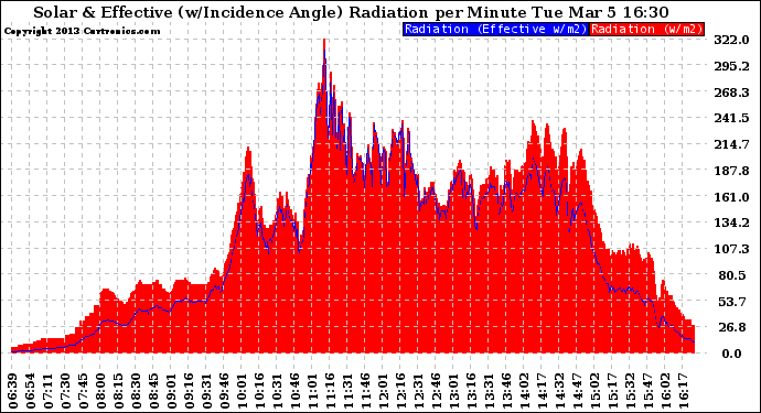 Solar PV/Inverter Performance Solar Radiation & Effective Solar Radiation per Minute
