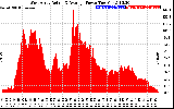 Solar PV/Inverter Performance West Array Actual & Average Power Output