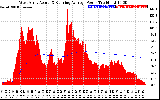 Solar PV/Inverter Performance West Array Actual & Running Average Power Output