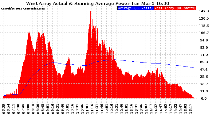 Solar PV/Inverter Performance West Array Actual & Running Average Power Output