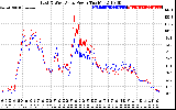 Solar PV/Inverter Performance Photovoltaic Panel Power Output