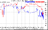 Solar PV/Inverter Performance Photovoltaic Panel Voltage Output