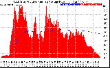 Solar PV/Inverter Performance East Array Actual & Running Average Power Output