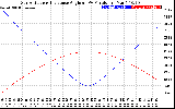 Solar PV/Inverter Performance Sun Altitude Angle & Sun Incidence Angle on PV Panels