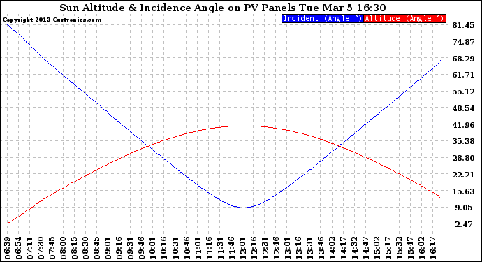 Solar PV/Inverter Performance Sun Altitude Angle & Sun Incidence Angle on PV Panels