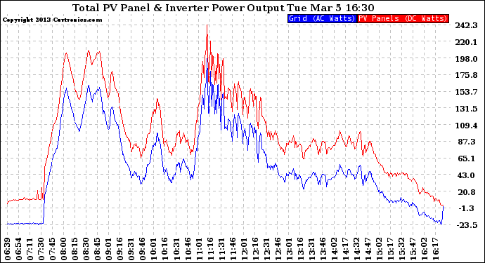 Solar PV/Inverter Performance PV Panel Power Output & Inverter Power Output