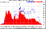 Solar PV/Inverter Performance Total PV Panel Power Output & Solar Radiation