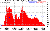 Solar PV/Inverter Performance Total PV Panel & Running Average Power Output