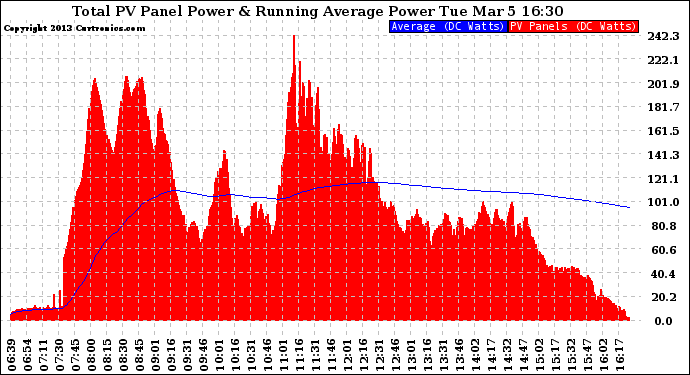 Solar PV/Inverter Performance Total PV Panel & Running Average Power Output