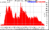 Solar PV/Inverter Performance Total PV Panel Power Output