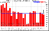 Solar PV/Inverter Performance Weekly Solar Energy Production