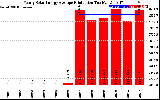 Solar PV/Inverter Performance Yearly Solar Energy Production