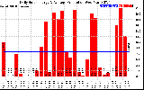 Solar PV/Inverter Performance Daily Solar Energy Production