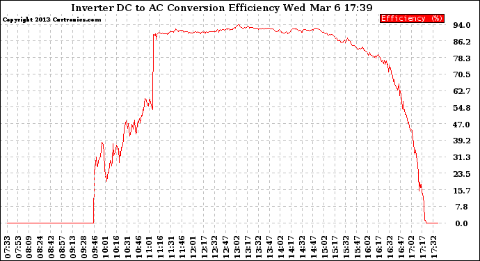 Solar PV/Inverter Performance Inverter DC to AC Conversion Efficiency