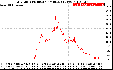 Solar PV/Inverter Performance Daily Energy Production Per Minute