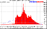 Solar PV/Inverter Performance Grid Power & Solar Radiation