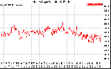 Solar PV/Inverter Performance Grid Voltage