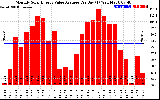 Solar PV/Inverter Performance Monthly Solar Energy Value Average Per Day ($)