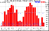 Solar PV/Inverter Performance Monthly Solar Energy Production Value Running Average