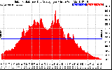 Solar PV/Inverter Performance Solar Radiation & Day Average per Minute