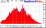 Solar PV/Inverter Performance Solar Radiation & Effective Solar Radiation per Minute