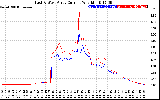 Solar PV/Inverter Performance Photovoltaic Panel Current Output