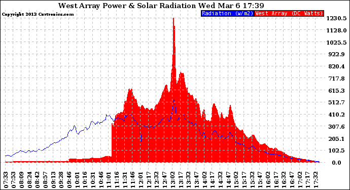 Solar PV/Inverter Performance West Array Power Output & Solar Radiation