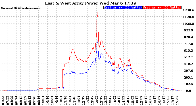 Solar PV/Inverter Performance Photovoltaic Panel Power Output