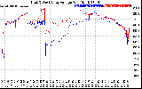 Solar PV/Inverter Performance Photovoltaic Panel Voltage Output