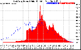 Solar PV/Inverter Performance East Array Power Output & Solar Radiation