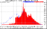 Solar PV/Inverter Performance East Array Power Output & Effective Solar Radiation