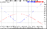 Solar PV/Inverter Performance Sun Altitude Angle & Sun Incidence Angle on PV Panels