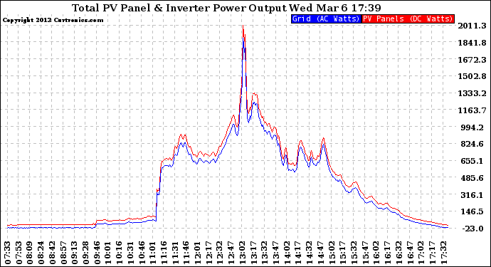 Solar PV/Inverter Performance PV Panel Power Output & Inverter Power Output