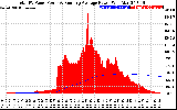 Solar PV/Inverter Performance Total PV Panel & Running Average Power Output