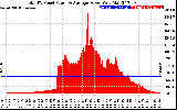 Solar PV/Inverter Performance Total PV Panel Power Output