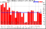 Solar PV/Inverter Performance Weekly Solar Energy Production Value