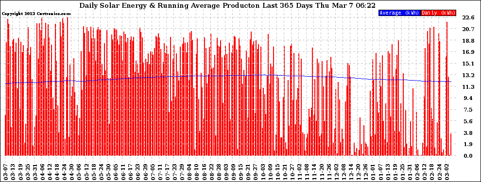 Solar PV/Inverter Performance Daily Solar Energy Production Running Average Last 365 Days