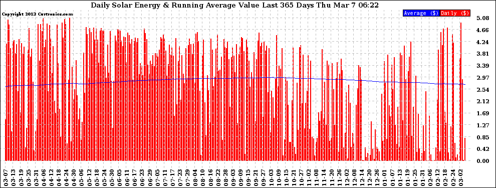 Solar PV/Inverter Performance Daily Solar Energy Production Value Running Average Last 365 Days