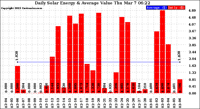 Solar PV/Inverter Performance Daily Solar Energy Production Value