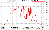 Solar PV/Inverter Performance Daily Energy Production Per Minute