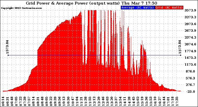 Solar PV/Inverter Performance Inverter Power Output