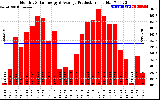 Solar PV/Inverter Performance Monthly Solar Energy Production