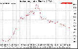 Solar PV/Inverter Performance Outdoor Temperature