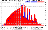 Solar PV/Inverter Performance Solar Radiation & Effective Solar Radiation per Minute